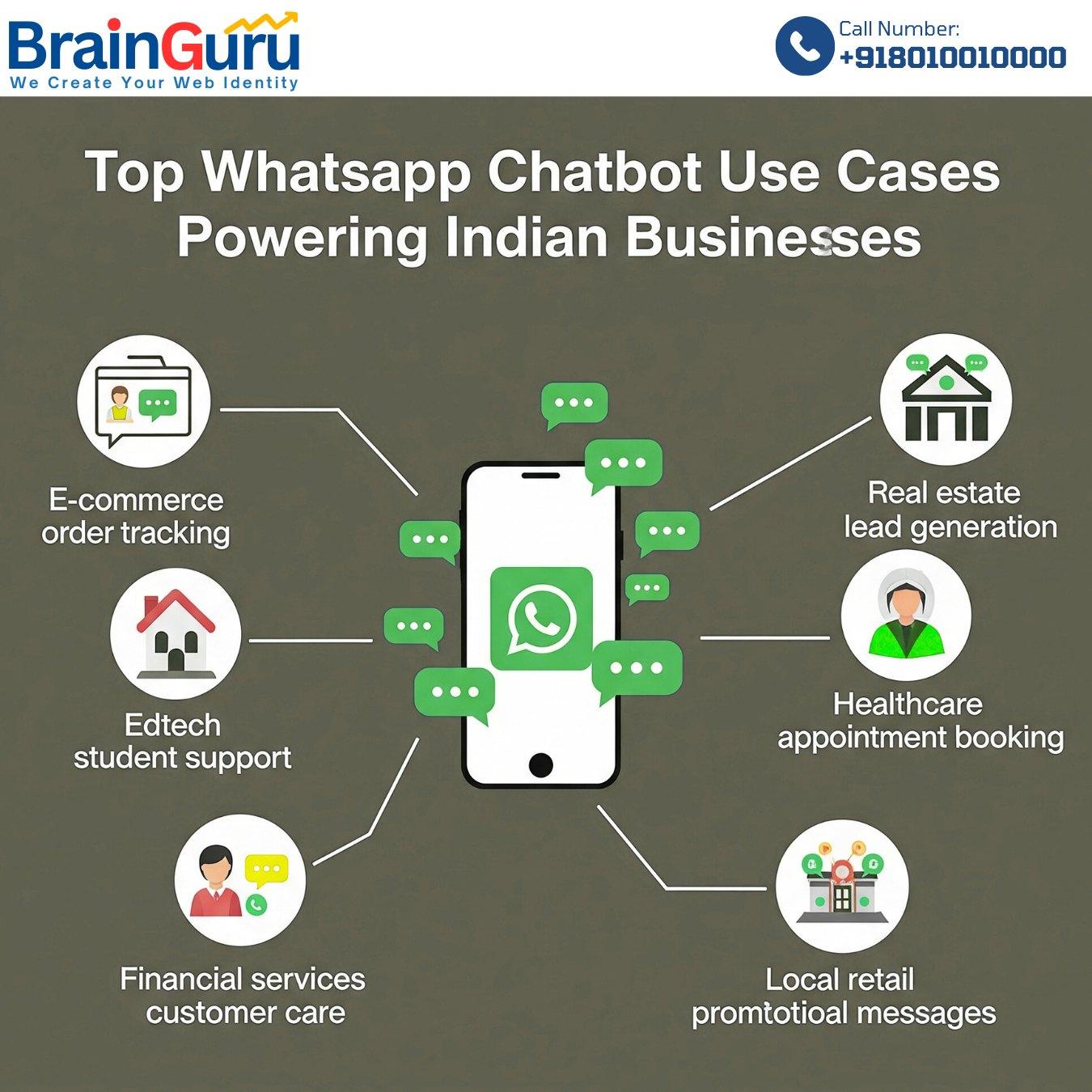Best Use Cases of WhatsApp Chatbots in India