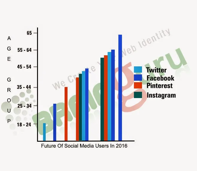 Bar graph comparing user growth and audience size across major social media networks by age group