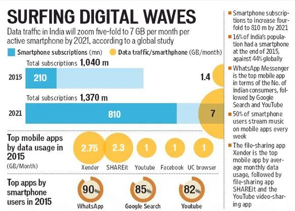 Illustration of India's mobile-first digital wave with smartphone users driving online search, video, and messaging